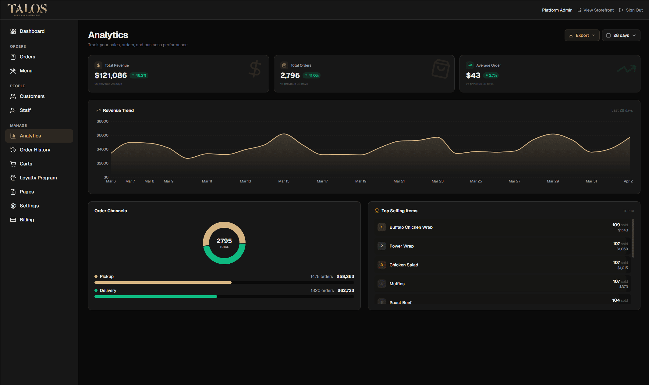 Talos restaurant analytics showing revenue, orders, average order, sales trends, and top items