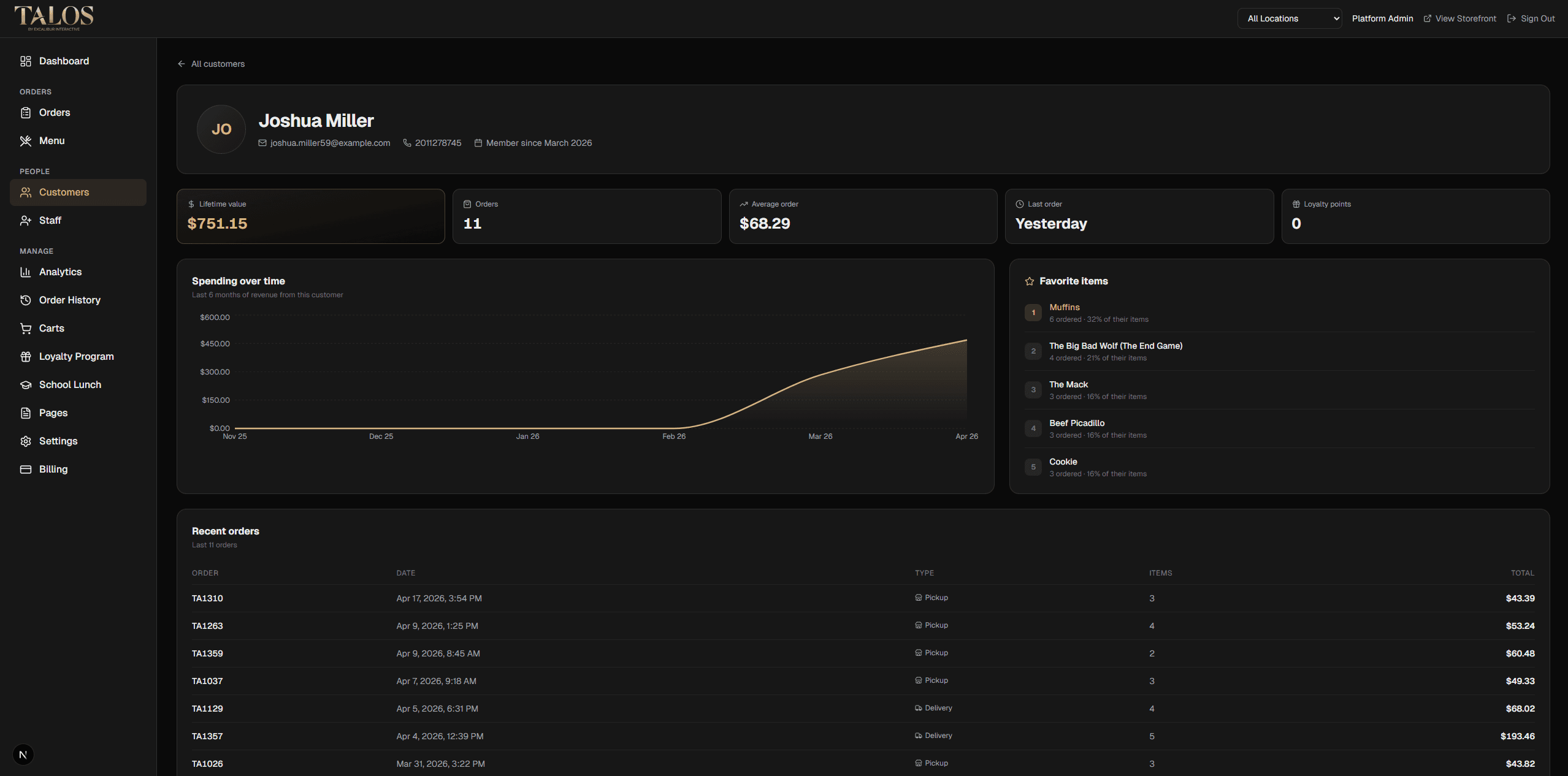 Talos customer profile showing lifetime value, orders, average order size, spending chart over time, favorite items, recent orders, loyalty activity, and ordering preferences